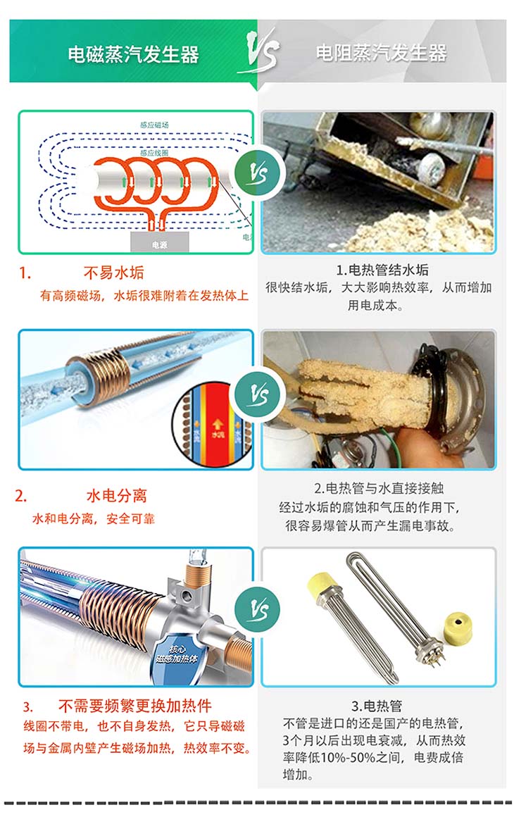 自動(dòng)蒸汽發(fā)生器優(yōu)勢對(duì)比圖